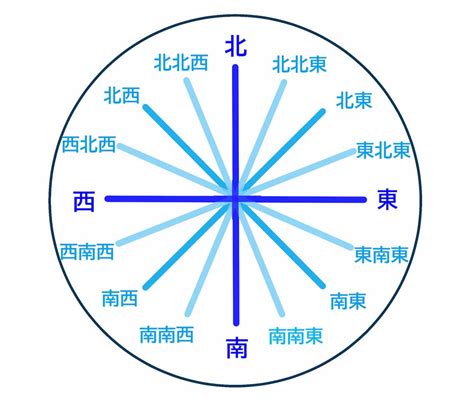 東西南北 八方位|【8方位・16方位・32方位】角度、読み方、英語表記。